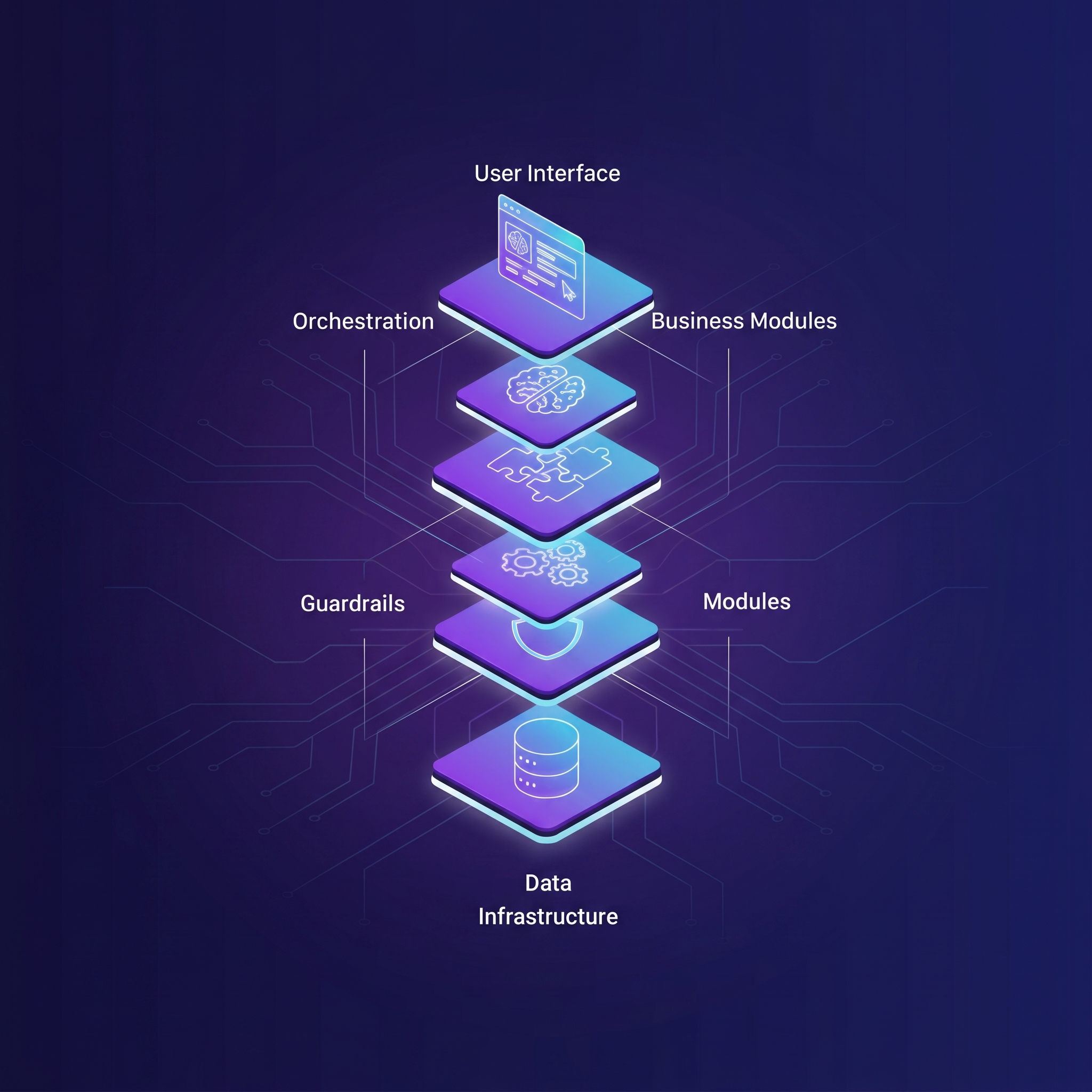 7-layer architecture of Synapse AIOS: Infrastructure, Data, Guardrails, Workflow, Business modules, AI orchestration, User interface